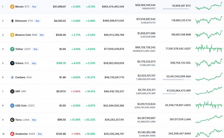Завершение коррекции Bitcoin? Главная криптовалюта мира за сутки подорожала почти на 7%, теперь за 1 BTC дают 51&nbsp;000 долларов